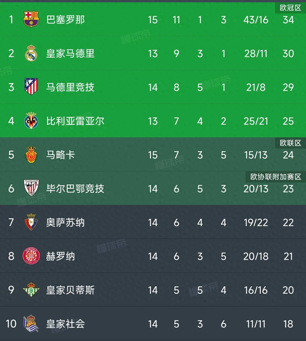 波尔图胜出比赛，领先对手积分榜叱咤风云的简单介绍