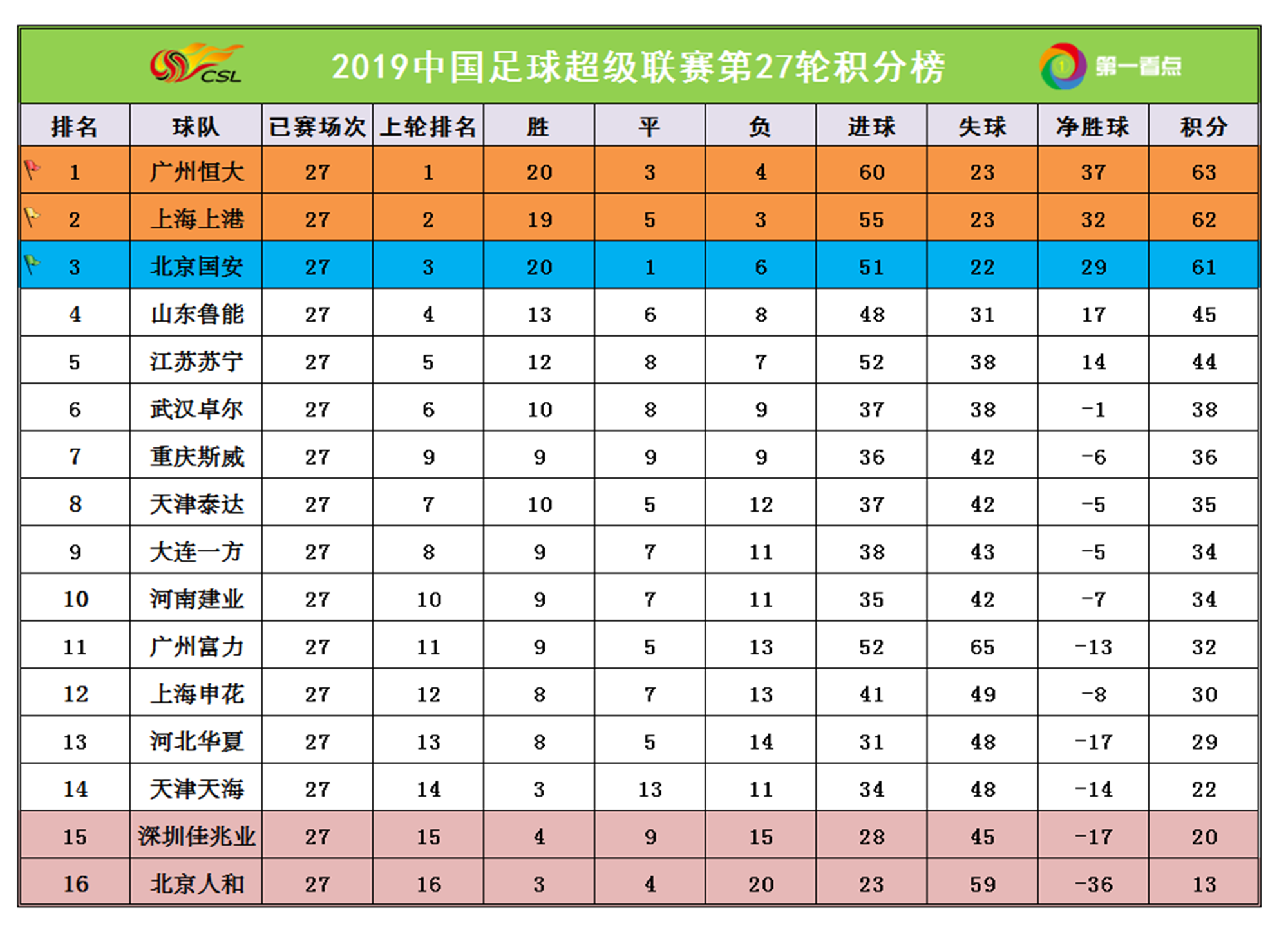 苏宁主场告捷，继续领跑积分榜！的简单介绍